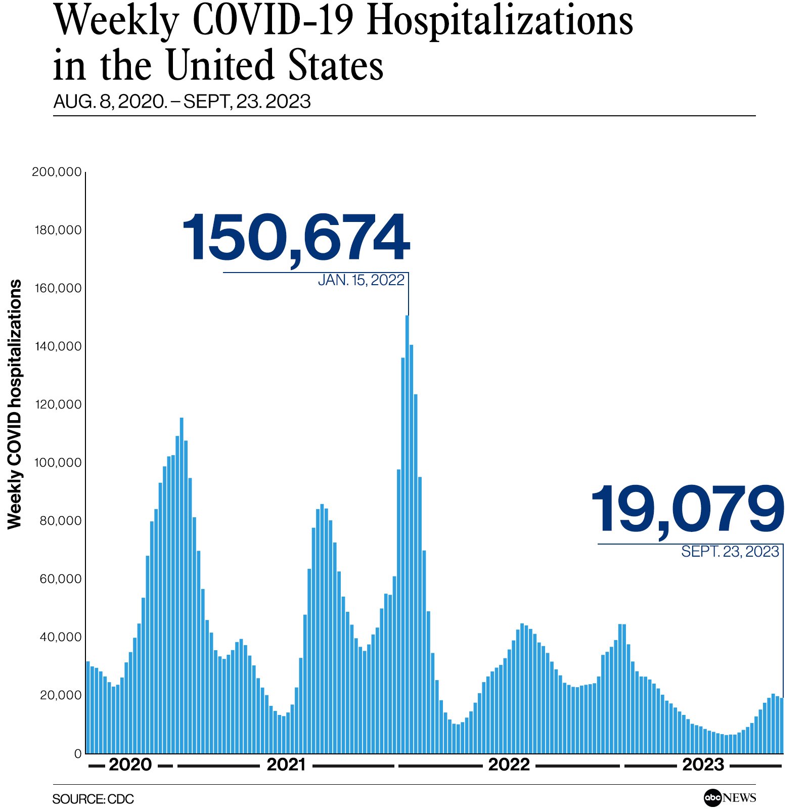 Weekly_COVID-19-Hospitalizations_in_the_United_States_Setp2020_2023.jpg