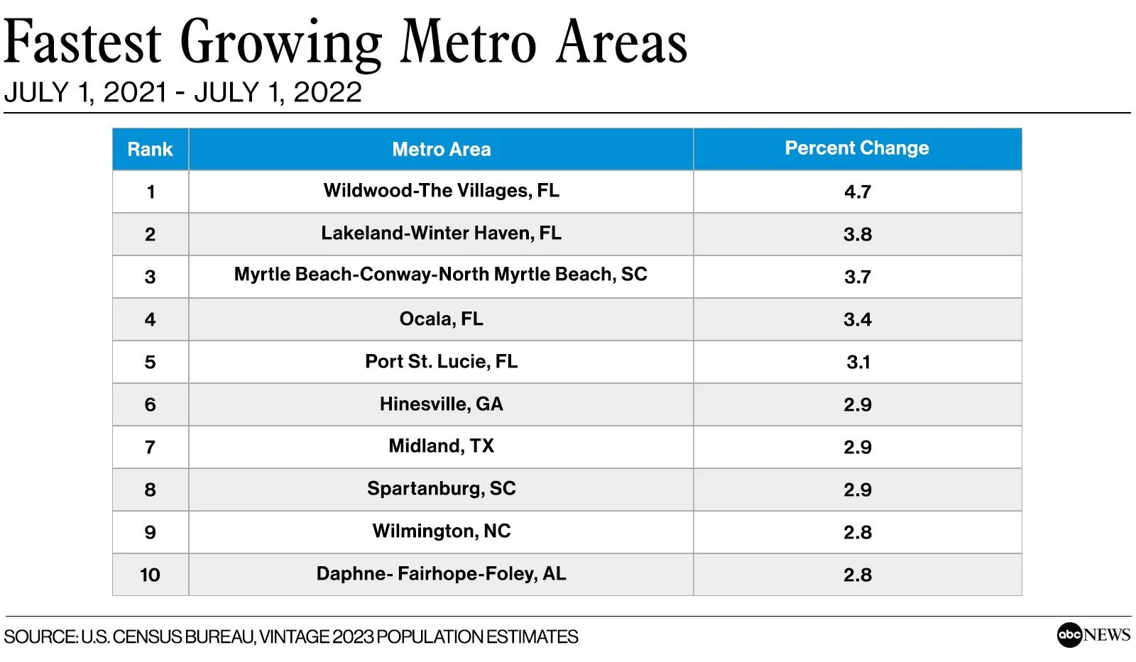 Fastest_Growing_Metro_Areas_v01_dnl.jpg