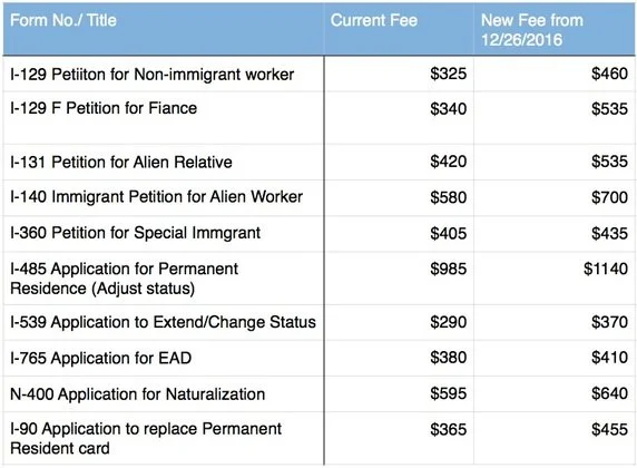 New USCIS filing fees go into effect on 12/23/2016