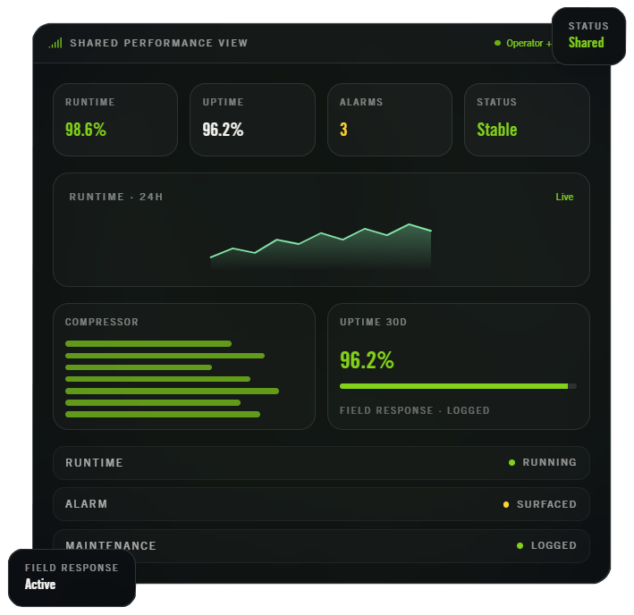 Dashboard displaying server performance metrics, including uptime, alarms, performance graph, compressor status, and maintenance logs.