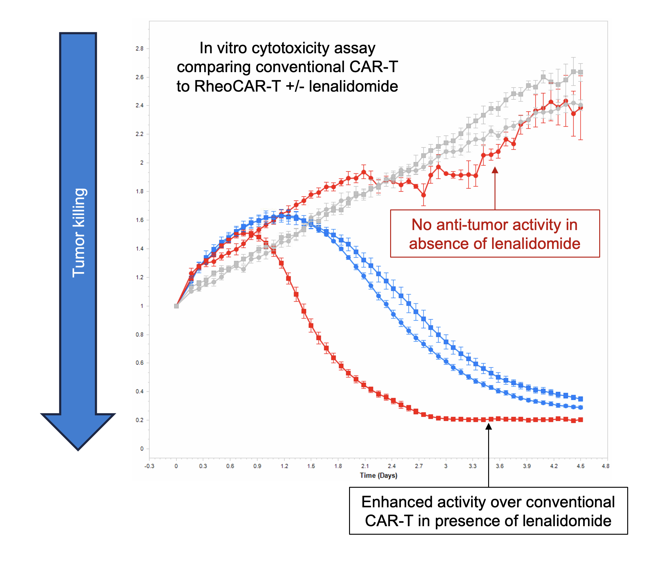 Scientific graph comparing in vitro cytotoxicity assay results of classic CAR-T therapy with RhéoCAR-T therapy, with and without lenalidomide, displaying enhanced activity in presence of lenalidomide, labeled with a large blue arrow pointing downward and a red box note indicating no anti-tumor activity without lenalidomide.