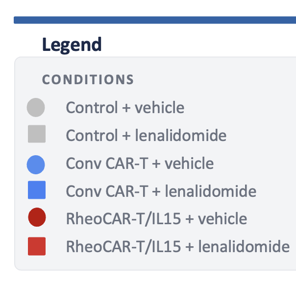 A legend explaining different conditions using colored shapes: gray circle for control with vehicle, gray square for control with lenalidomide, blue circle for conv CAR-T with vehicle, blue square for conv CAR-T with lenalidomide, red circle for RheoCAR-T/IL15 with vehicle, and red square for RheoCAR-T/IL15 with lenalidomide.