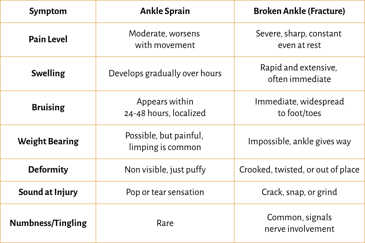 A comparative chart table outlining symptoms, ankle sprain, and broken ankle (fracture). It details pain level, swelling, bruising, weight bearing, deformity, sound at injury, and numbness/tingling, describing differences between ankle sprain and broken ankle.