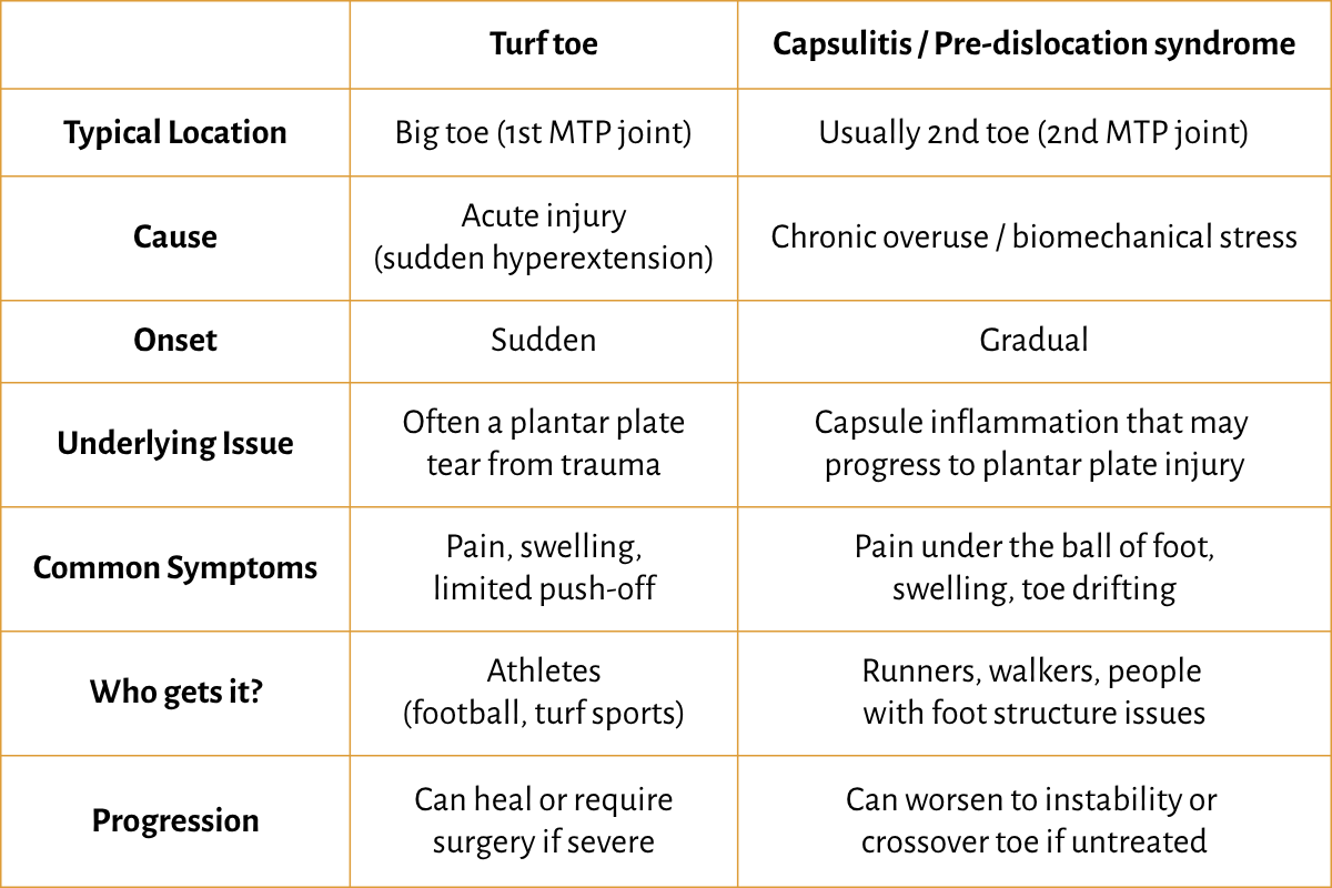 Capsulitis  Pre-dislocation syndrome