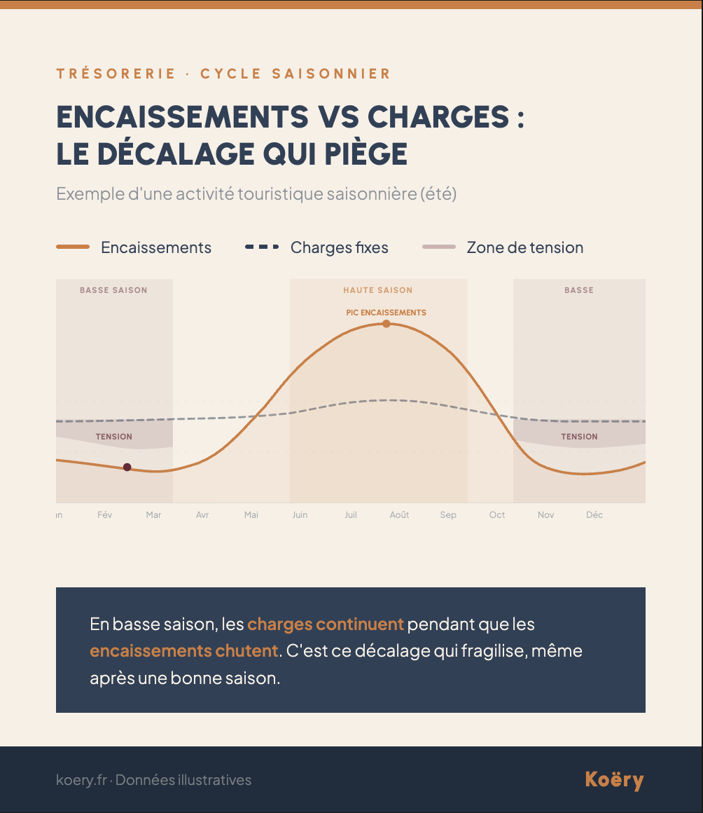 La trésorerie saisonnière