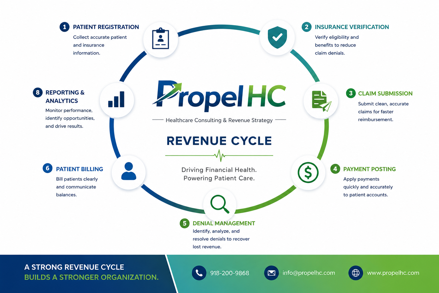 Revenue Cycle Management: The Financial Engine That Powers Healthcare Success