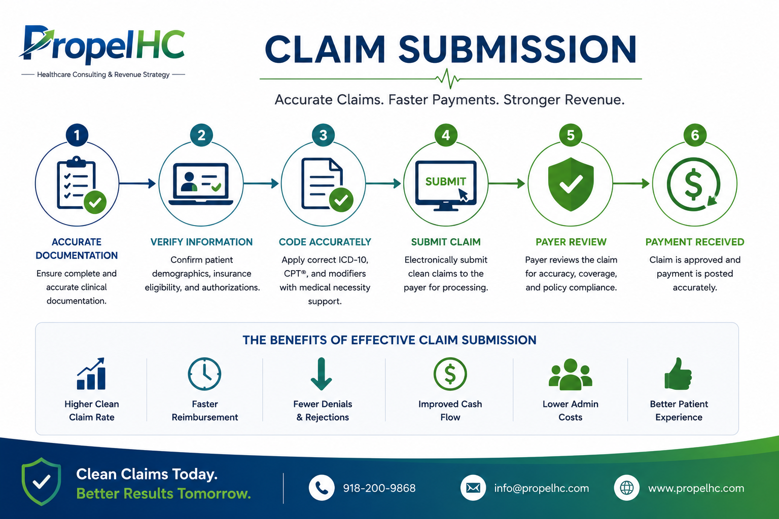 Claim Submission