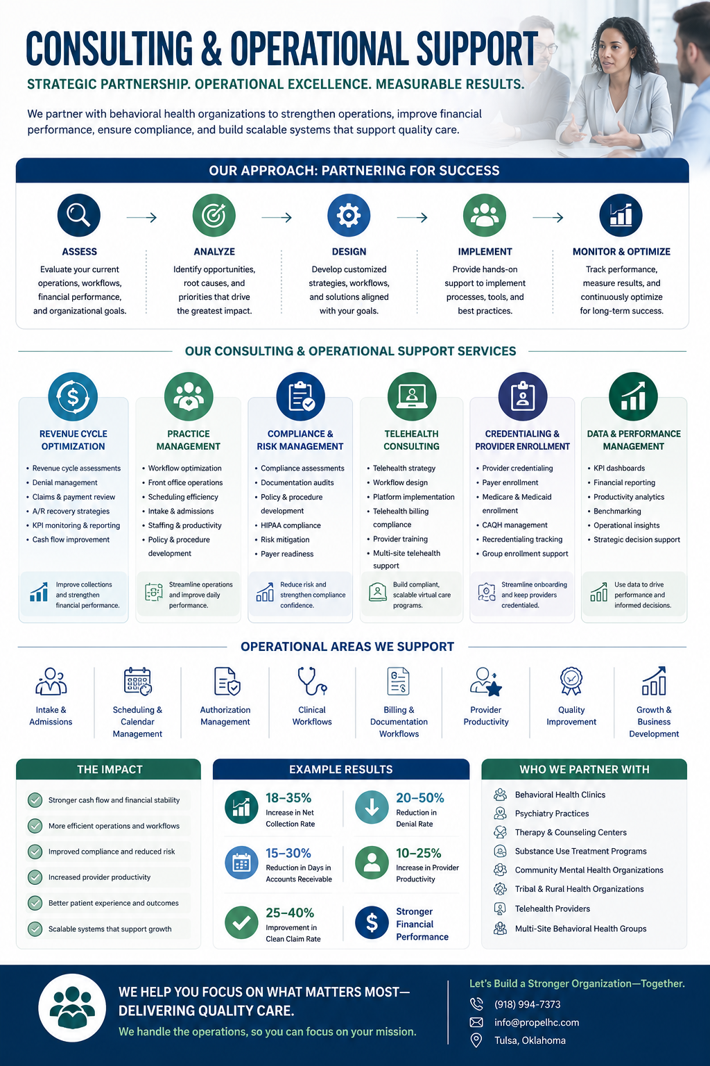 A detailed infographic about consulting and operational support services, including approach steps, service categories, operational areas supported, impact, results, and partner organizations in behavioral health.