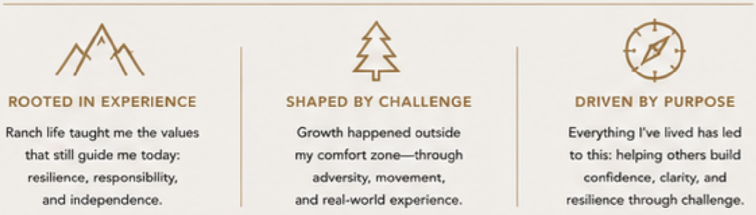 A graphic with three sections, each with a brown icon and text. The first section has a mountain icon and says 'Rooted in Experience' with details about values learned from ranch life. The second section has a tree icon and says 'Shaped by Challenge' with text about growth through adversity. The third section has a compass icon and says 'Driven by Purpose' about helping others build confidence and resilience.