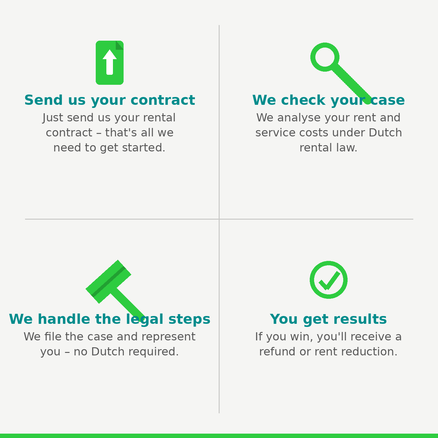Four quadrants with icons and text about rental legal assistance: top left shows a document with an upward arrow, with text "Send us your contract" and description; top right shows a magnifying glass, with text "We check your case" and description; bottom left shows a gavel, with text "We handle the legal steps" and description; bottom right shows a checkmark in a circle, with text "You get results" and description.