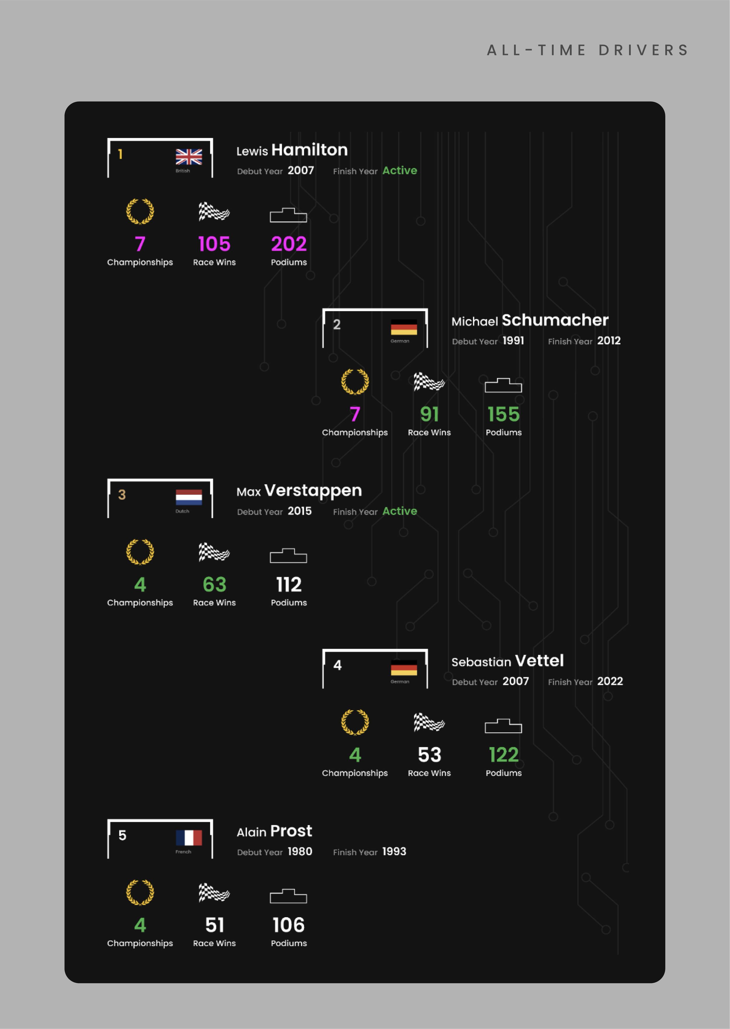 Comparison of all-time Formula 1 drivers with their stats: Lewis Hamilton from Britain, active since 2007, with 7 championships, 105 race wins, and 202 podiums; Michael Schumacher from Germany, 1991–2012, with 7 championships, 91 race wins, and 155 p