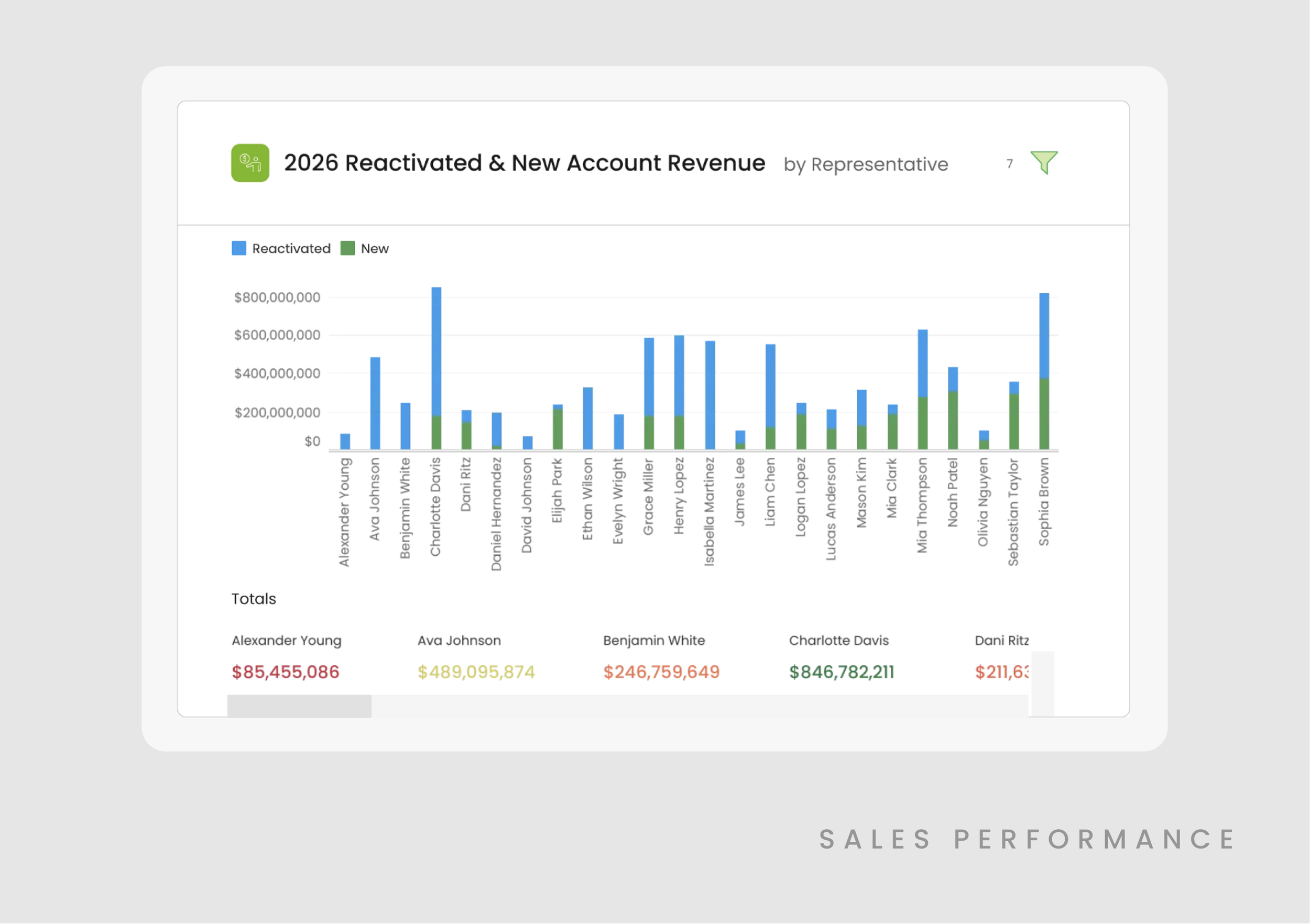 Line graph showing 2026 reactivated and new account revenue for various sales representatives, with color coding for reactivated (blue) and new (green) accounts, and total revenue figures at the bottom.