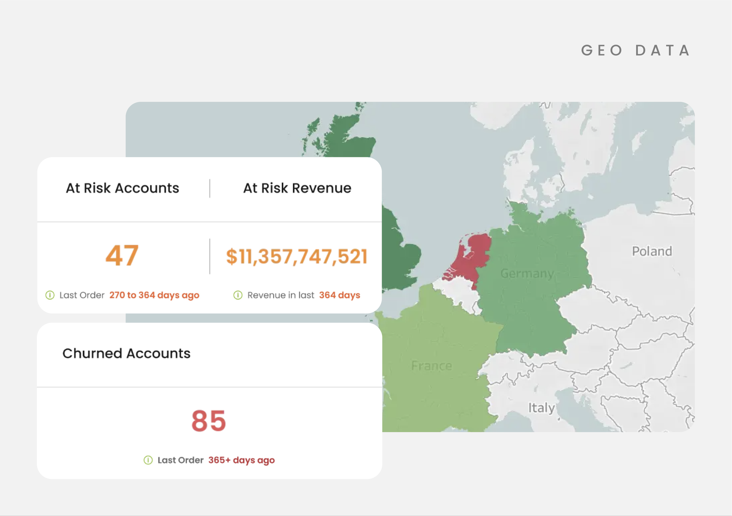 Map of Europe with regions highlighted in various shades of green and red, showing data about geo data, including at-risk accounts and revenue figures, along with information about last order and revenue timelines.