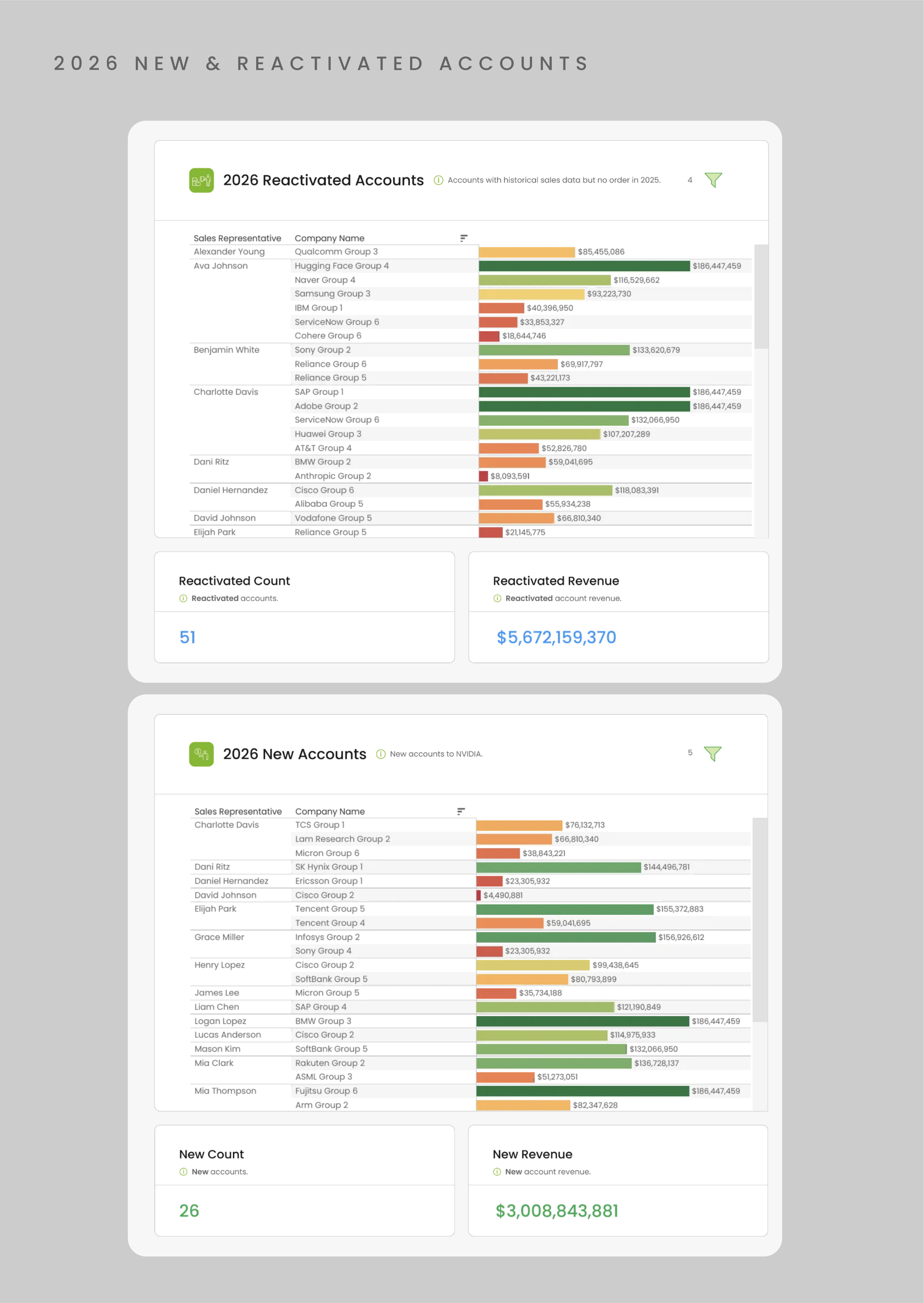 Screenshot of a data dashboard showing 2026 reactivated accounts with a list of sales representatives, company names, and sales figures. Contains sections on reactivated count and revenue, with colorful bar graphs.