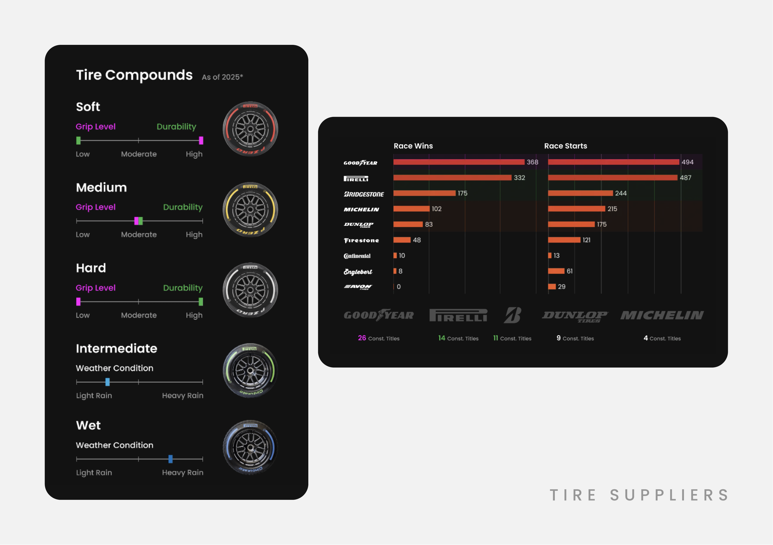 A digital infographic about tire compounds categorized from soft to wet conditions, showing grip level and durability for each. It also displays a chart comparing race wins and starts across various tire brands like Goodyear, Pirelli, Bridgestone, Mi