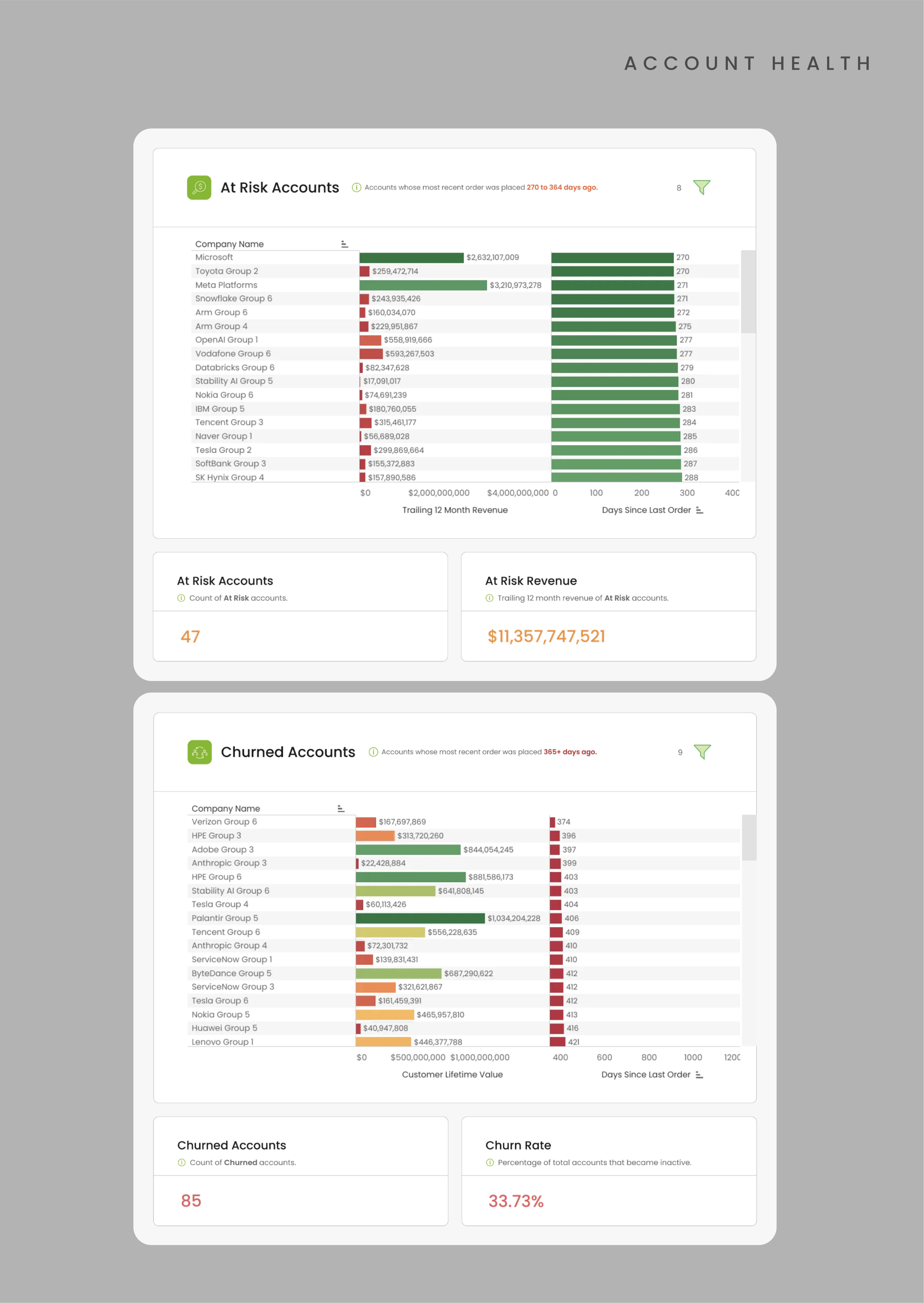 Dashboard labeled 'Account Health' showing data on 'At Risk Accounts' and 'Churned Accounts'. 'At Risk Accounts' shows a list of companies with revenue and days since last order, a total revenue of over $11 billion, and 47 at risk accounts. 'Churned 