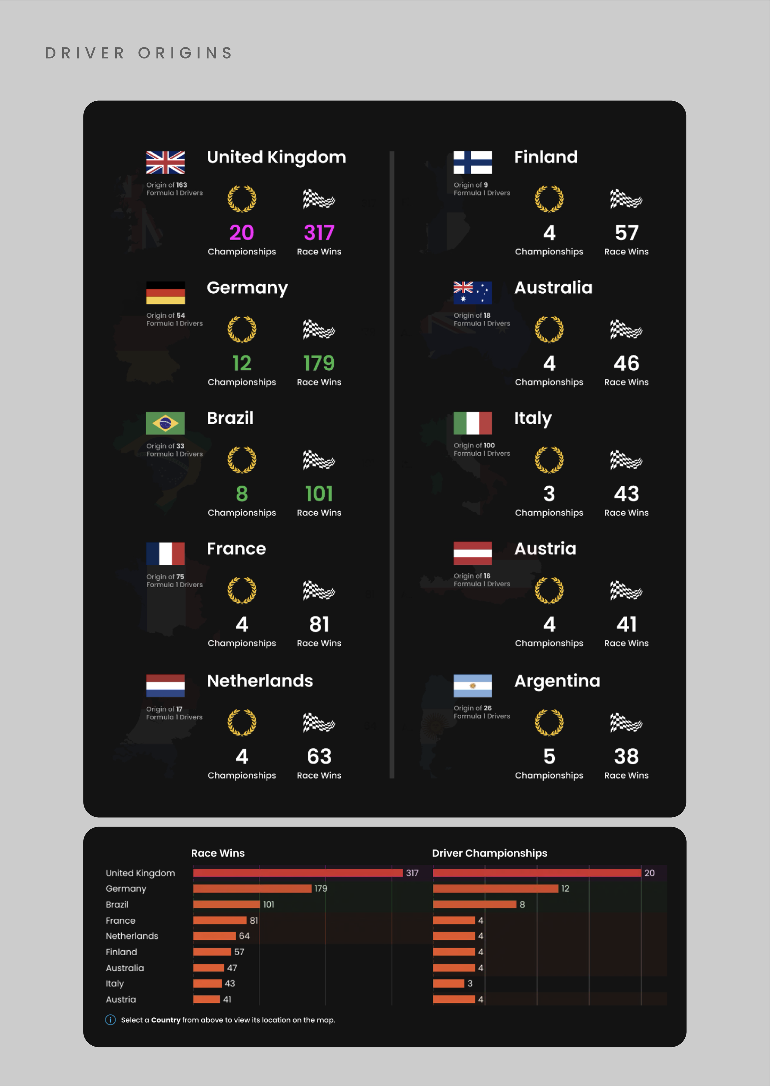 Infographic showing car racing statistics by country, including driver origins, championships, and race wins, with flags of United Kingdom, Finland, Germany, Brazil, France, Netherlands, Australia, Italy, Austria, and Argentina.