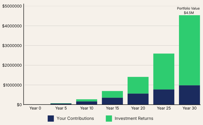 Bar graph showing investment growth over 30 years with contributions and returns. Contributions are in dark blue, returns in green, with total portfolio value reaching $4.5 million.