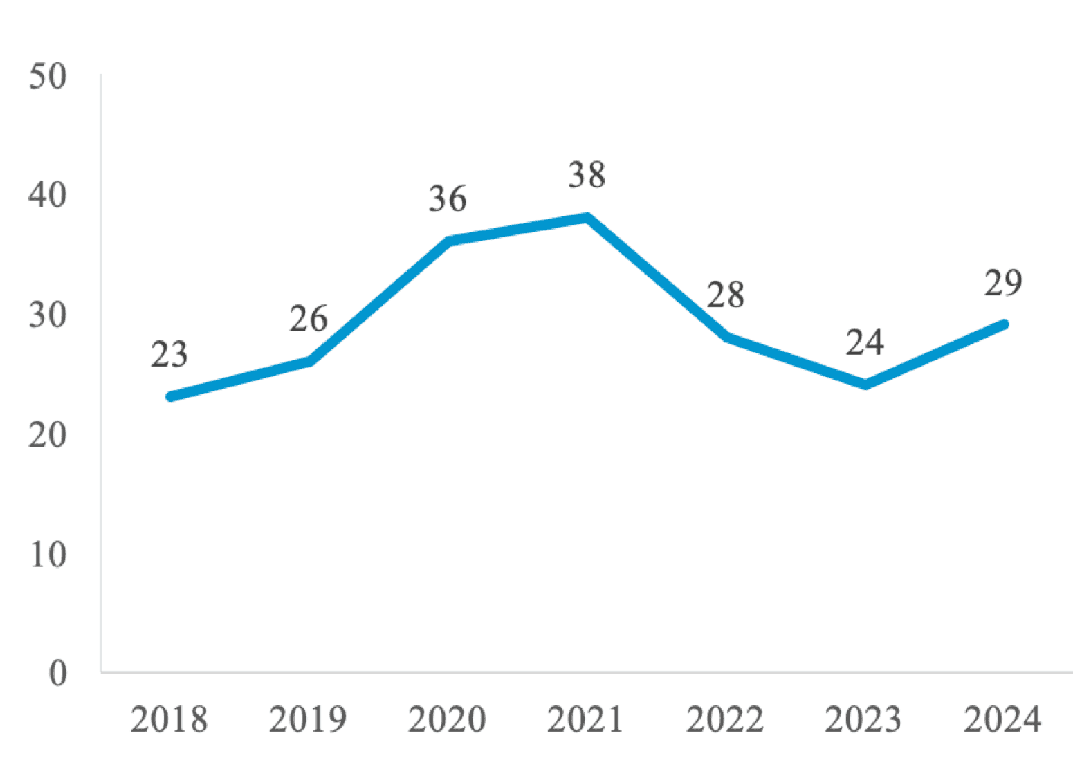 Number of cervical fusions performed each year