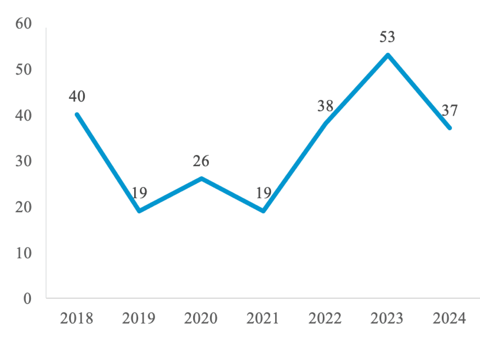 Number of laminectomies performed each year