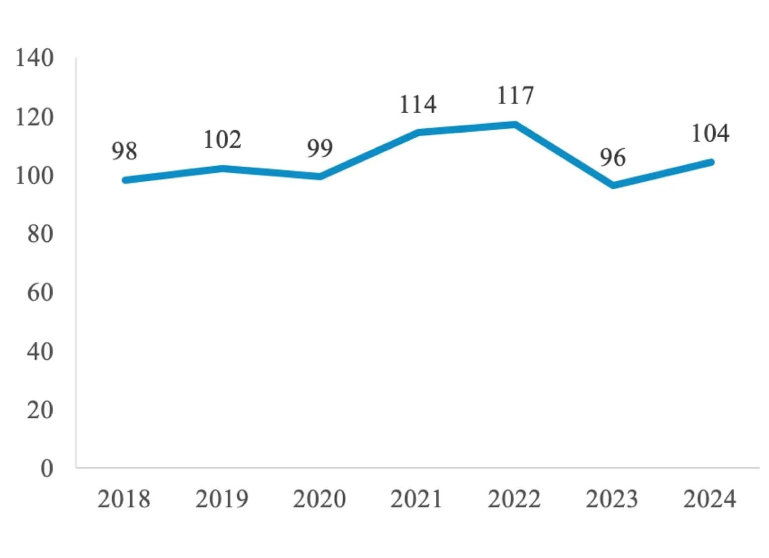 Number of discectomies performed each year