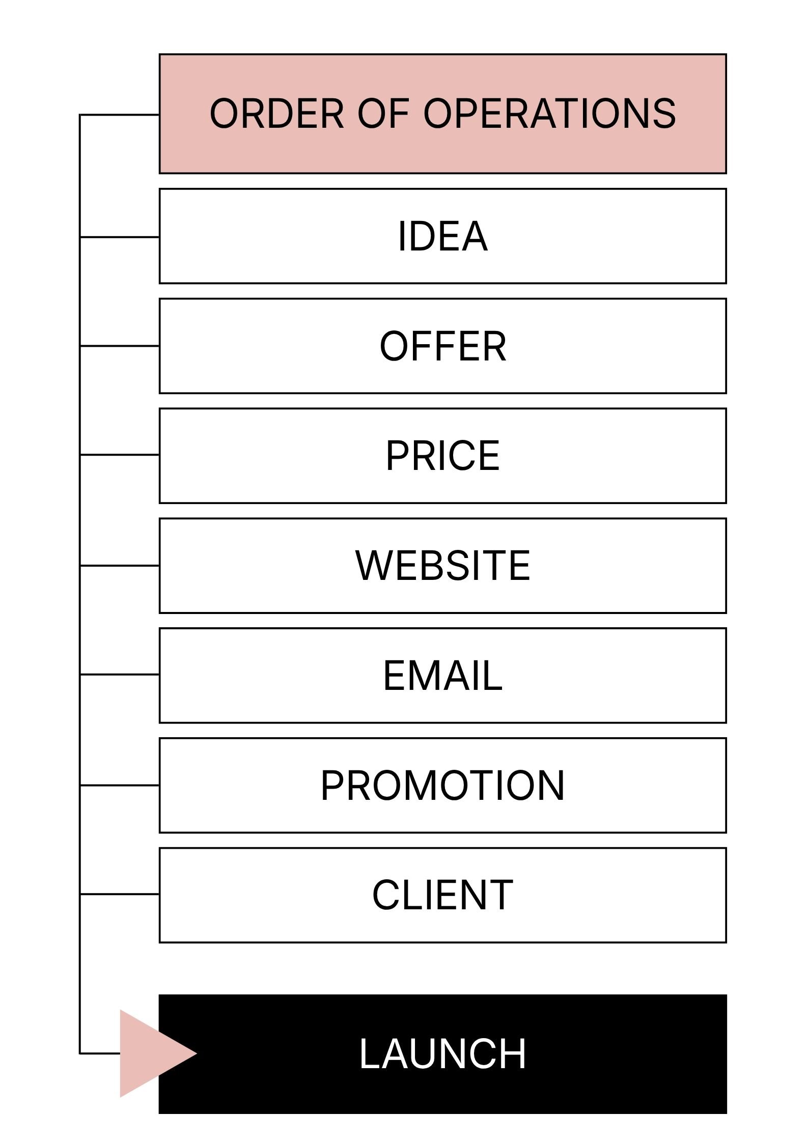 Flowchart illustrating a sequence from 'Order of Operations' at the top, followed by 'Idea', 'Offer', 'Price', 'Website', 'Email', 'Promotion', 'Client', and ending with 'Launch' highlighted with a pink arrow pointing to the launch box.