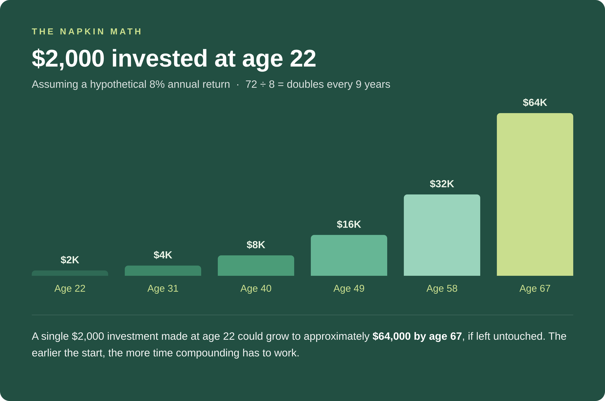 The Napkin Math: a single $2,000 invested at age 22 at a hypothetical 8% annual return doubles roughly every 9 years, reaching $4,000 at 31, $8,000 at 40, $16,000 at 49, $32,000 at 58, and $64,000 at 67.