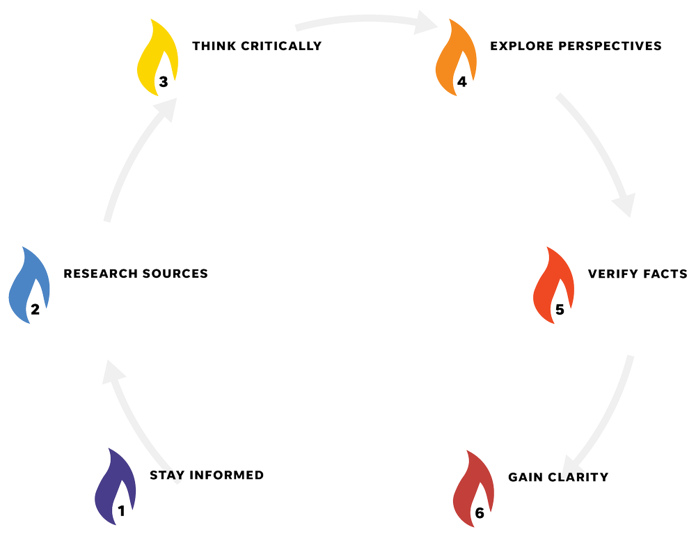 The six stages of the Clarity Framework