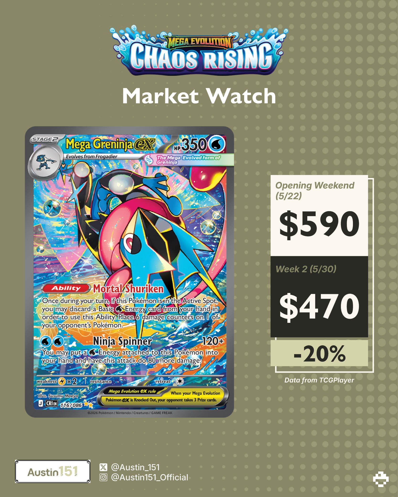 Some notable cards from #ChaosRising are moving so let's take a look where we are sitting at price points after one week of Mega Evolution Chaos Rising is out! Overall consensus is to hold for prices to stabilize before you buy. Now is NOT the time t