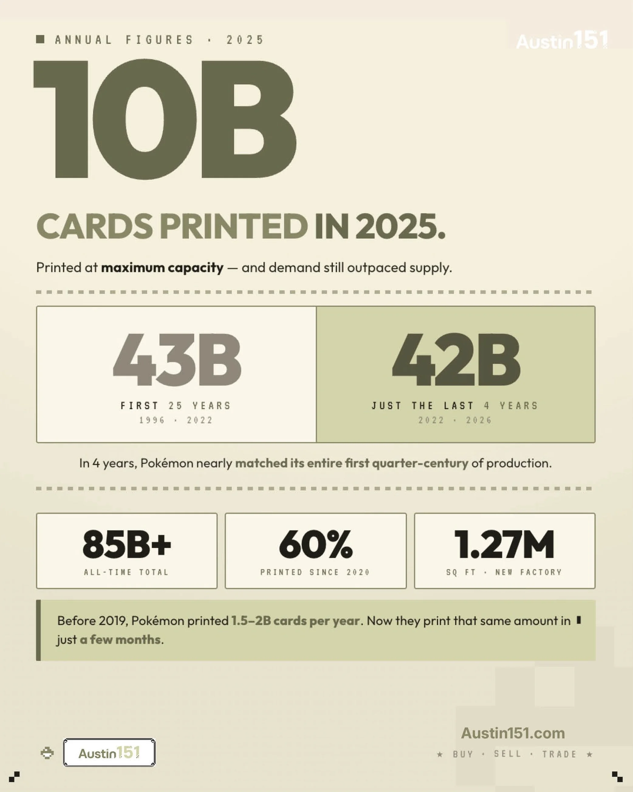 More than half of every Pok&eacute;mon card that has ever existed was printed in the last five years. A full ten percent of every card ever made was printed in the last twelve months alone. And it still isn&rsquo;t enough.

Roughly 10 billion Pok&eac