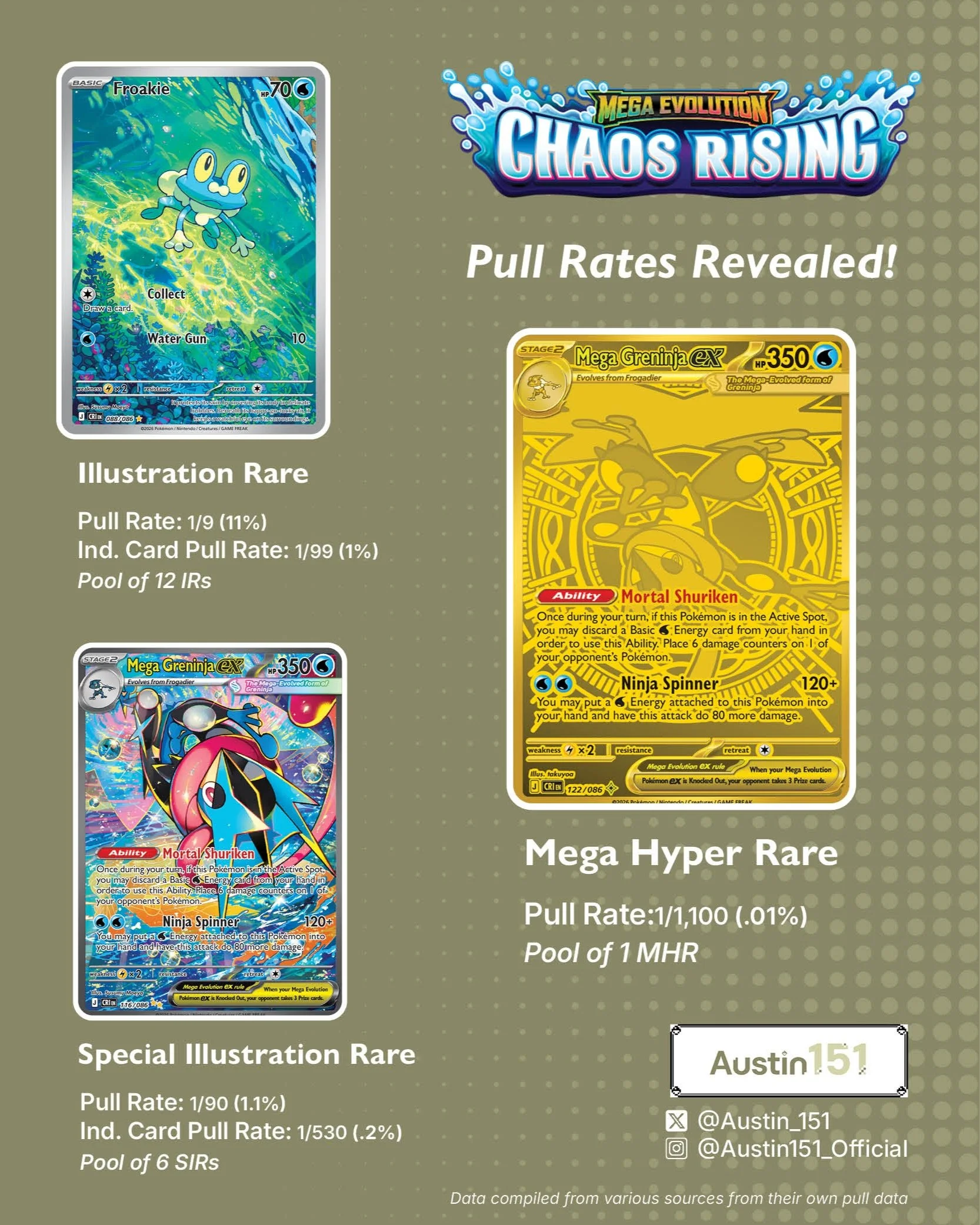 Pokemon Chaos Rising TCG expansion is out and the pull rates have been revealed!

There are reports to batching issues. Let us know in the comments what you pulled.

Post your pulls in our discord community (link in bio)
.
.
.
#ChasRising #PokemonTCG