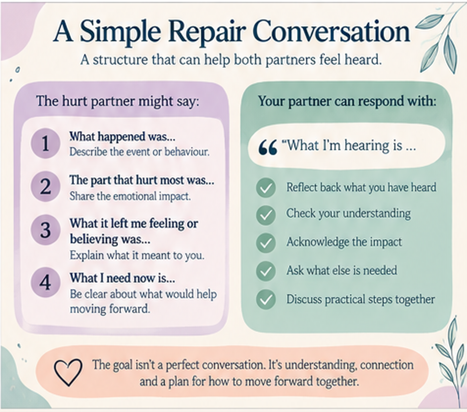 A structure for a repair conversation
