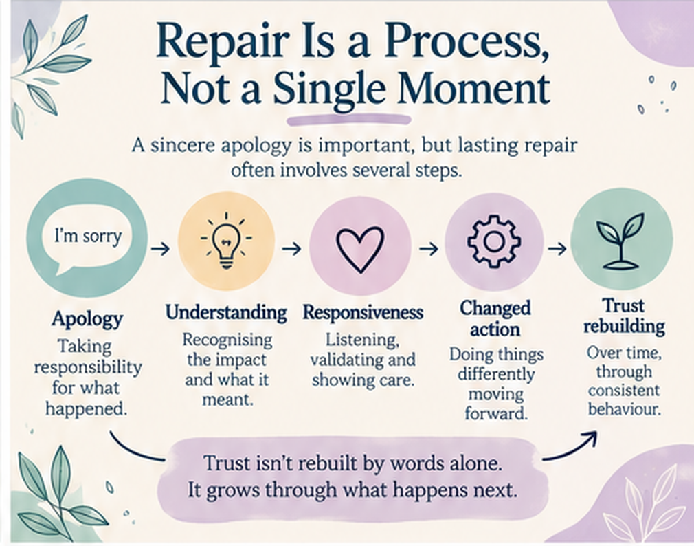 repair is a process not a single moment