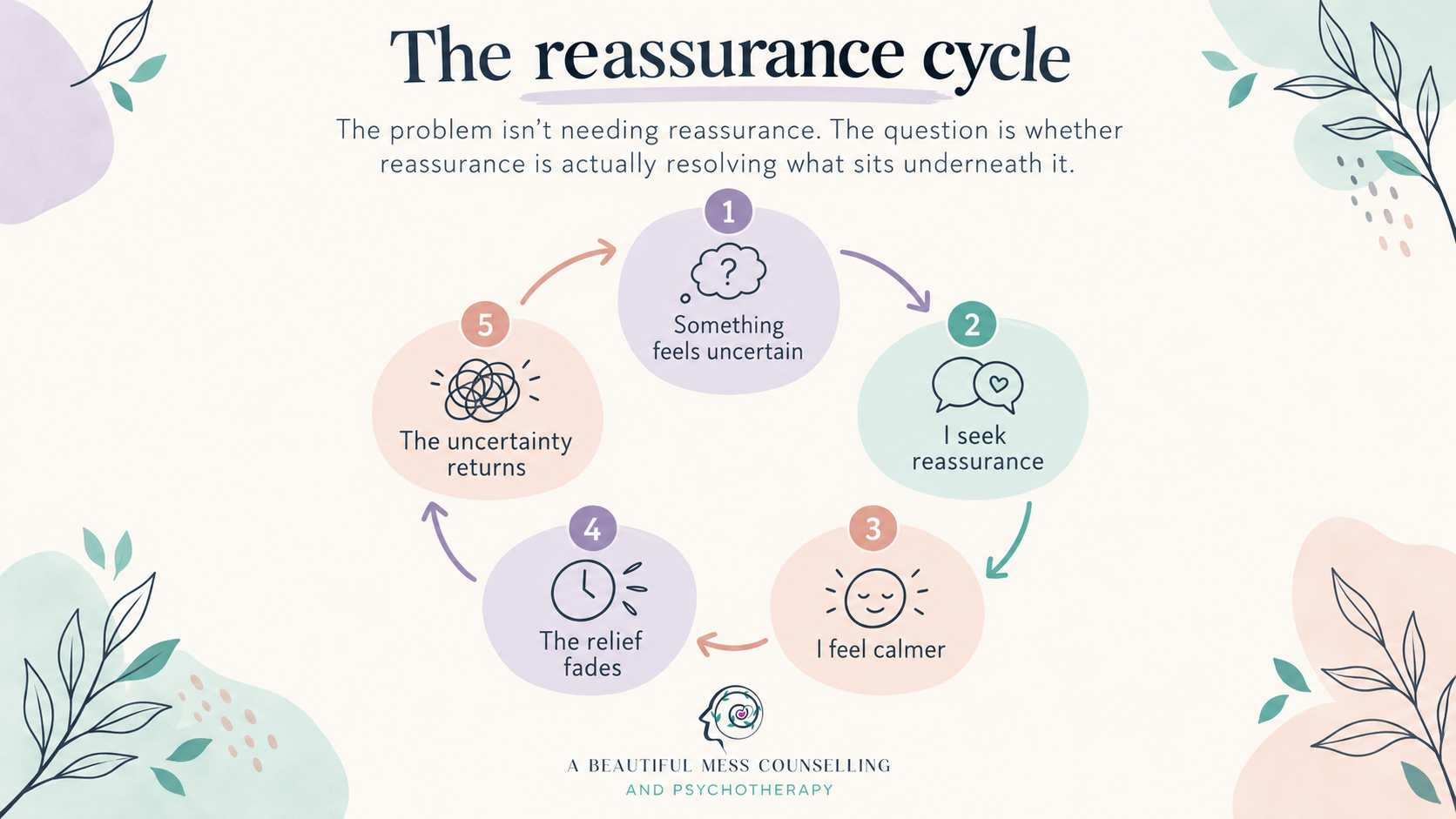 The cycle of reassurance