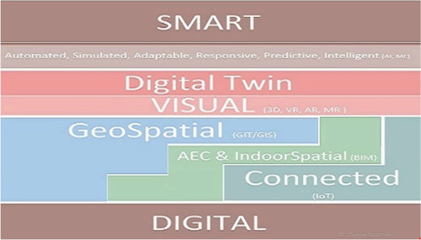 GIT/GIS: Between Digital and Smart