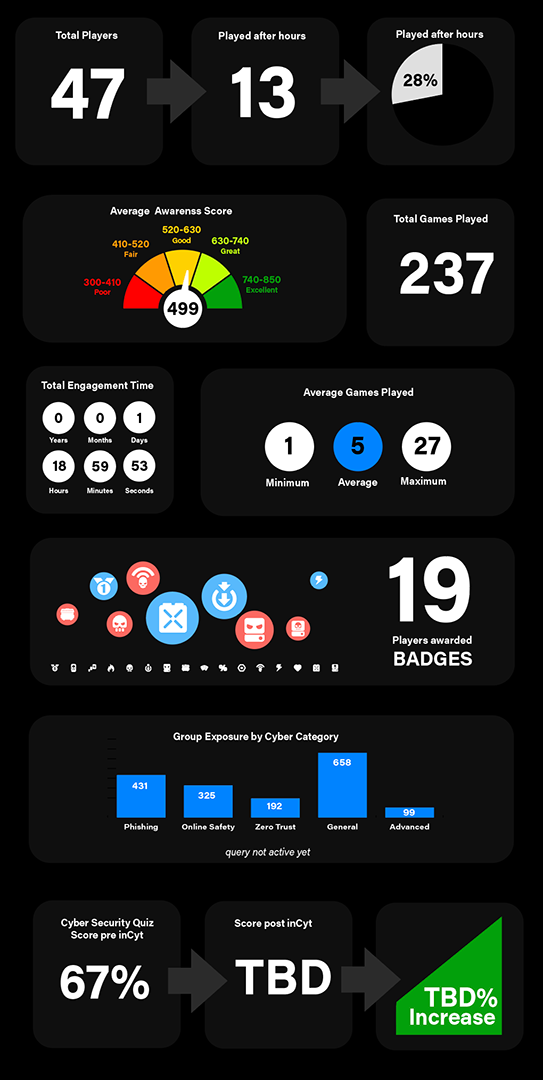 inCyt metrics visual design.