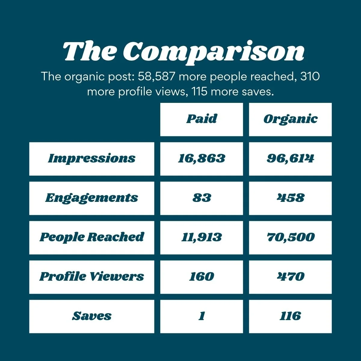 The Comparison: The organic post: 58,587 more people reached, 310 more profile views, 115 more saves. A chart comparing the paid vs organic post with numbers.