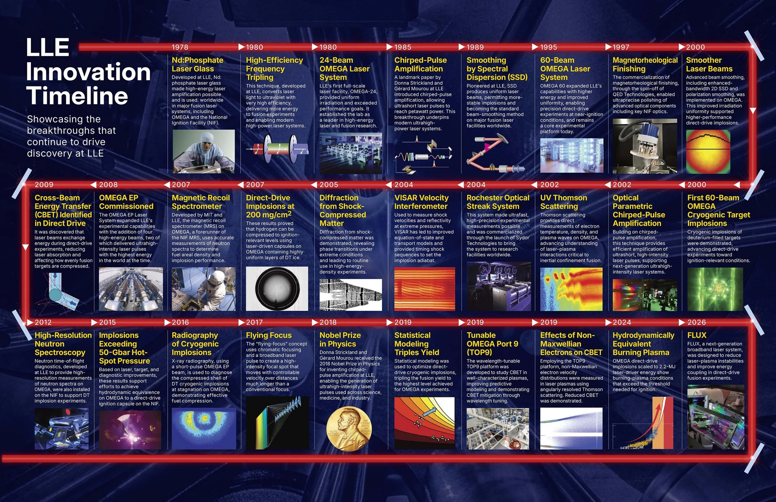 Led the development and art direction of LLE’s Innovation Timeline, working with senior leadership to distill more than 100 scientific and technical accomplishments into a cohesive visual narrative. Directed the layout and supporting graphics to comm