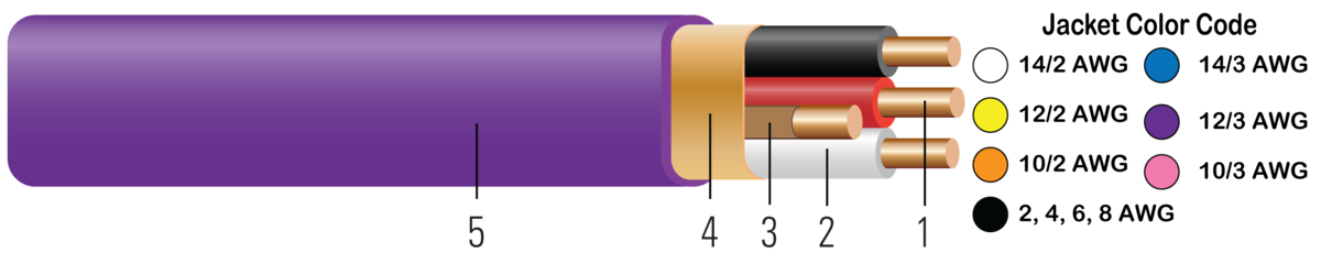 Modern Romex NM-B wiring used by Nexus Electrical Group to replace outdated knob and tube wiring