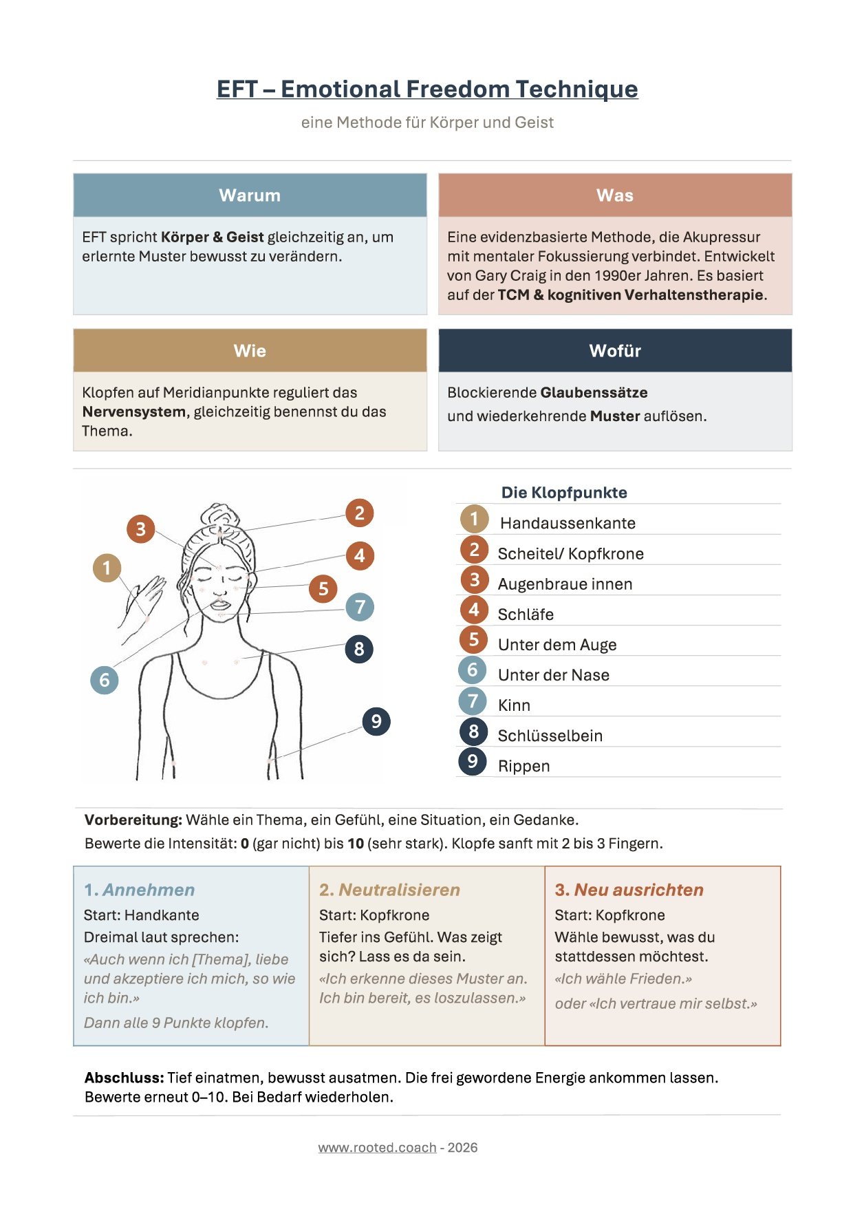 A diagram illustrating the EFT Emotional Freedom Technique, showing a woman with numbered points on her face and body corresponding to acupressure points, along with instructions in German for a self-therapy method.