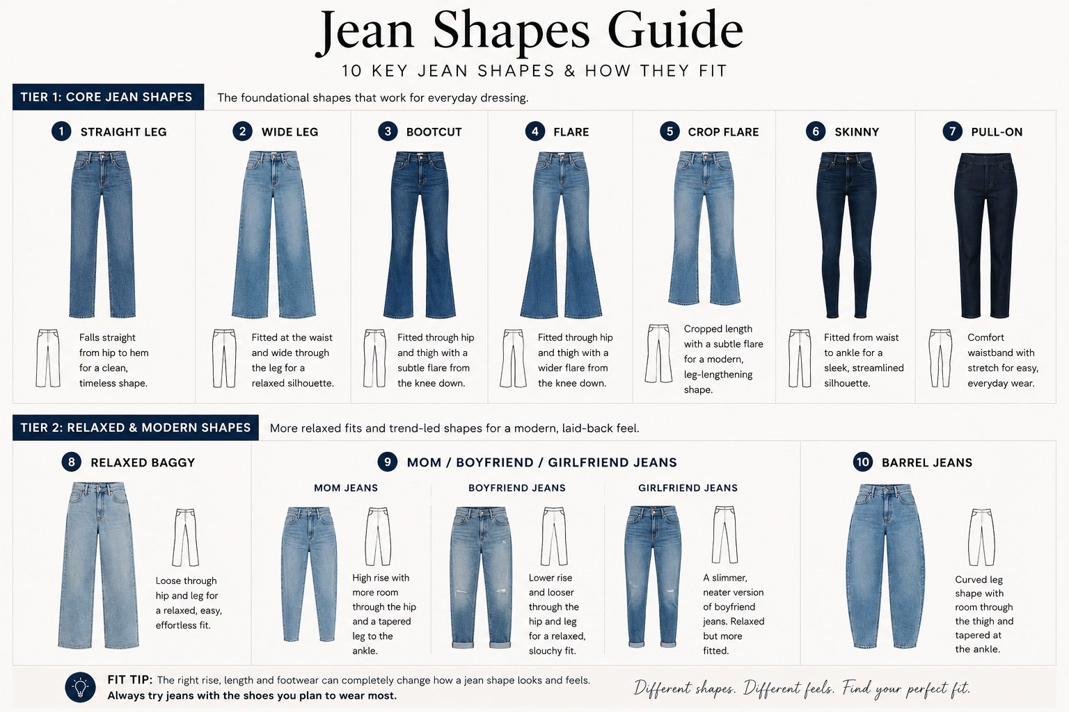 A chart titled 'Jean Shapes Guide' explaining 10 key jean shapes and how they fit. The chart is divided into two tiers: core jean shapes and relaxed/modern shapes, with images and descriptions for each style. Styles include straight leg, wide leg, bootcut, flare, crop flare, skinny, pull-on, relaxed baggy, mom, boyfriend, girlfriend, and barrel jeans.