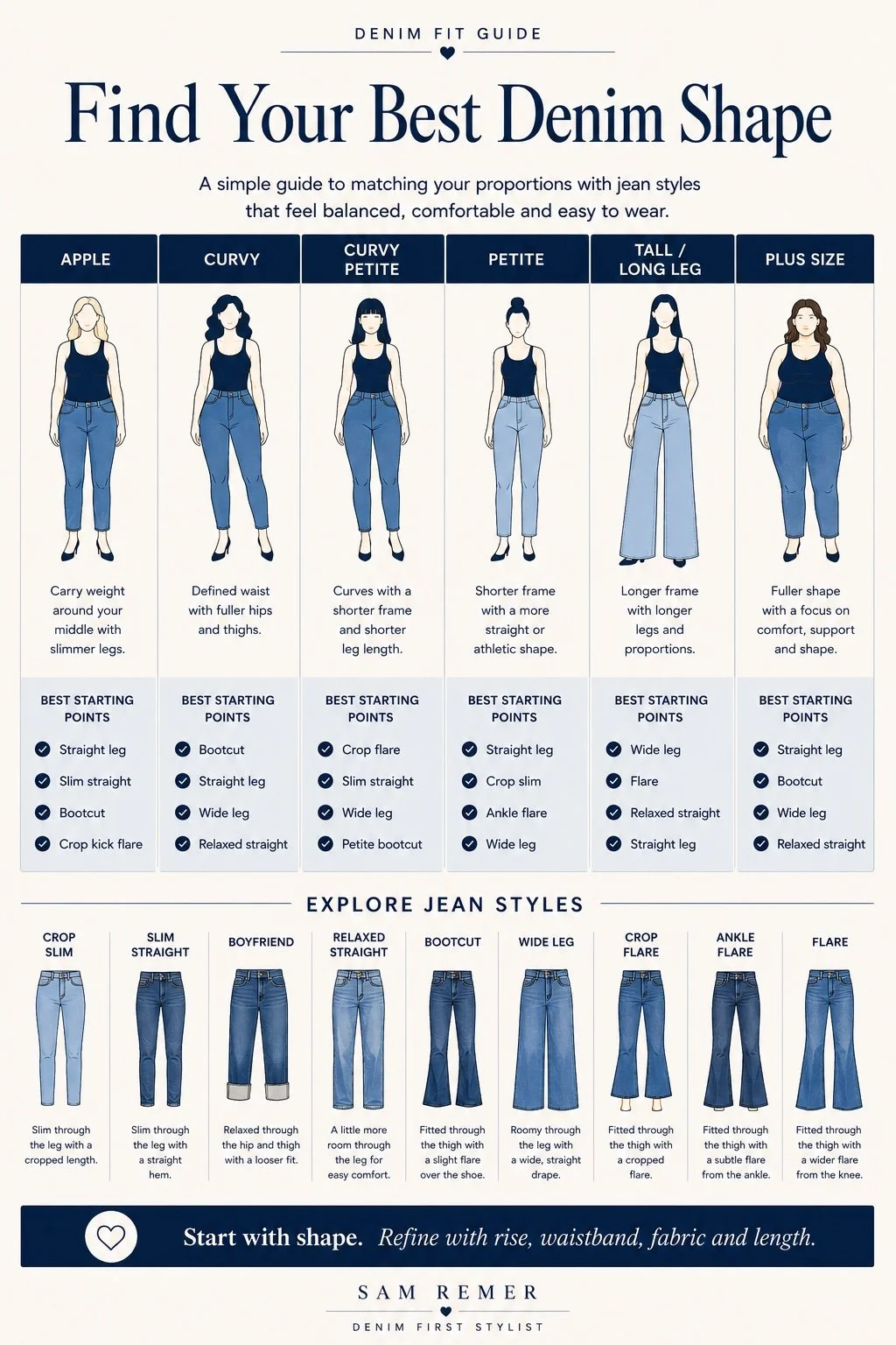 Infographic showing six body shapes and recommended starting jean styles, including apple, curvy, petite curvy, petite, tall and long leg, and plus size.