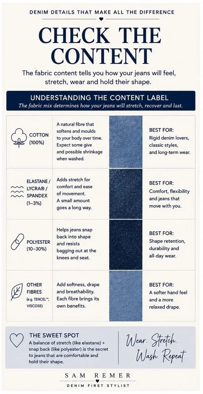 Infographic explaining how cotton, elastane, Lycra, spandex, polyester and other fibres affect the stretch, comfort, shape retention and feel of jeans.