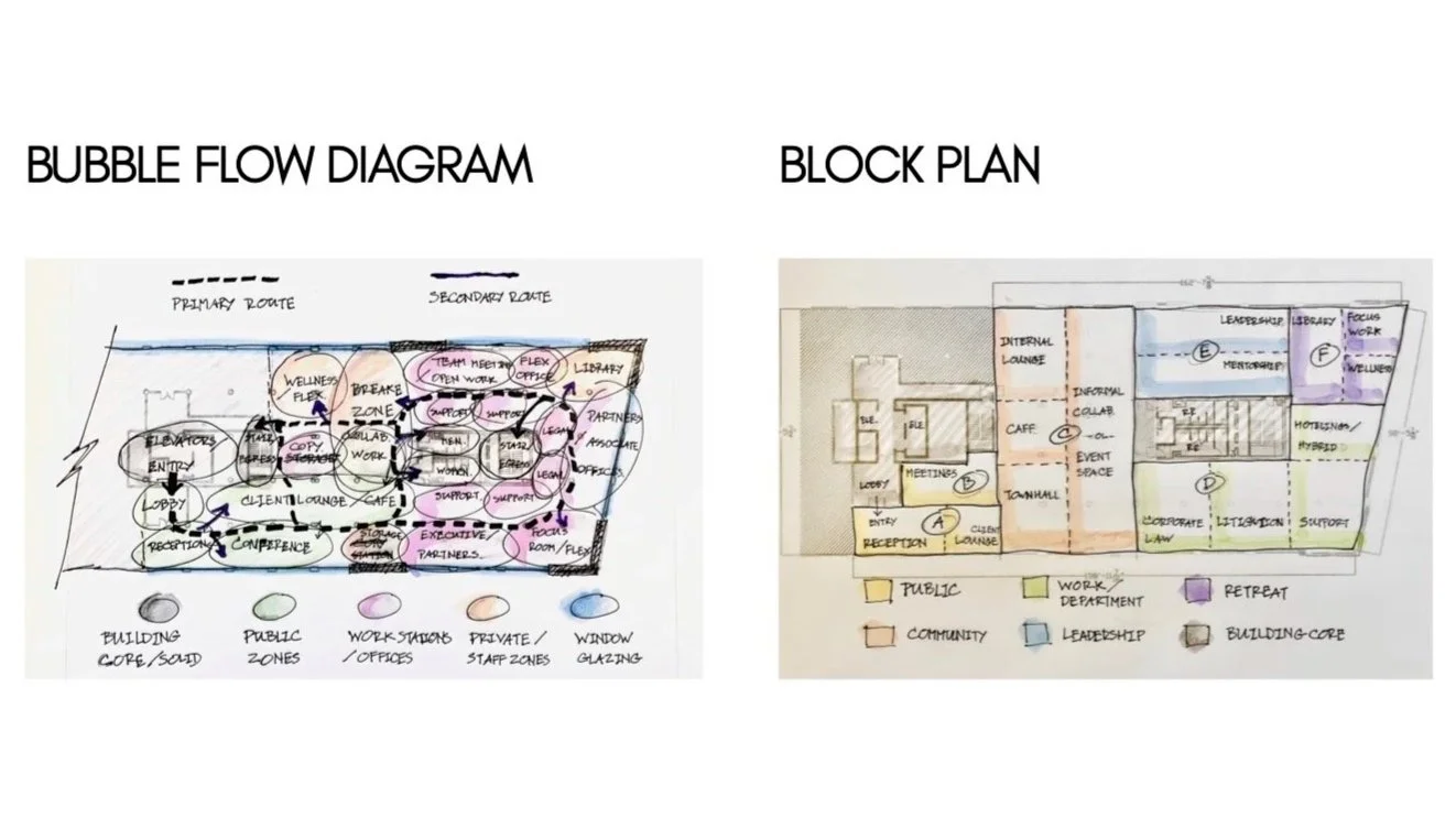 Programming + Blocking Studies: Early programming studies explore adjacencies, zoning, circulation, and the relationship between public, collaborative, focused, leadership, and restorative workplace environments.