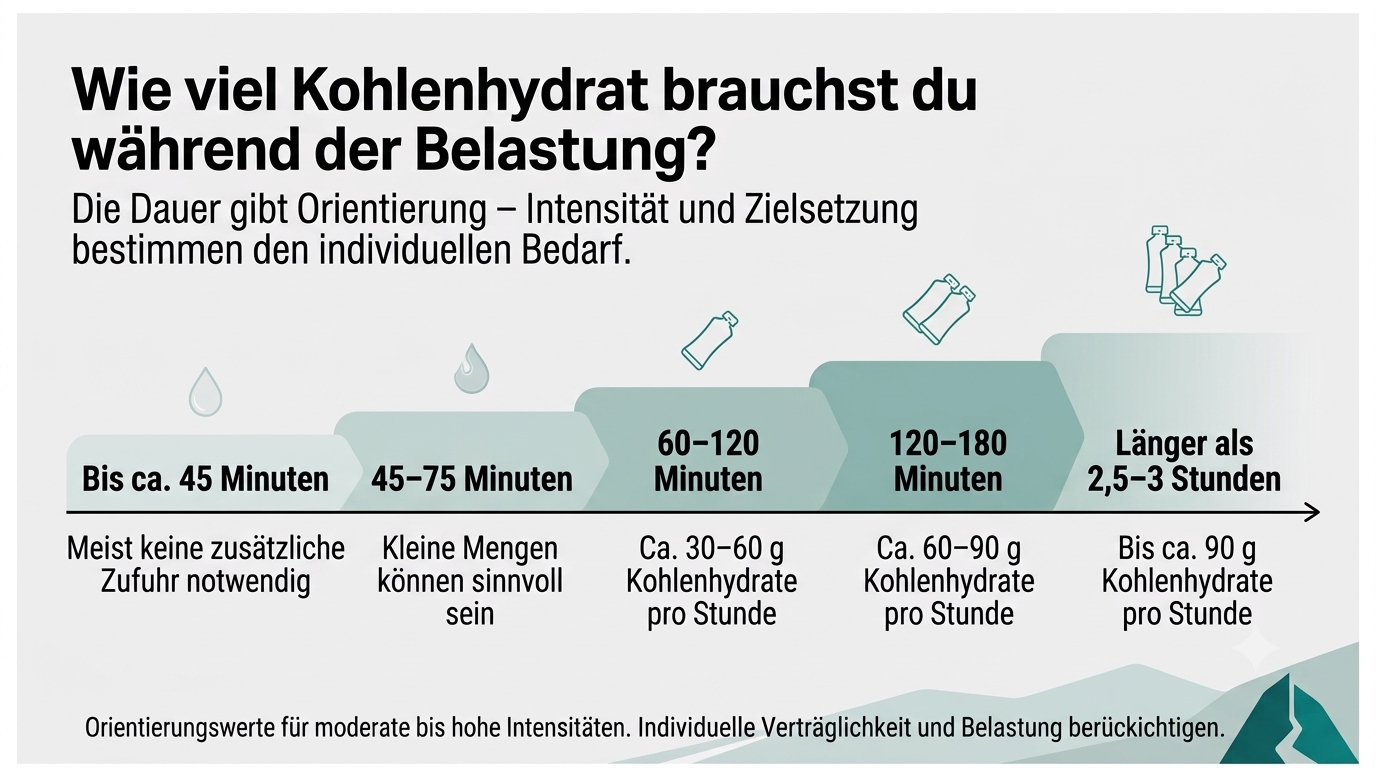 Kohlenhydrate_Dauer.png