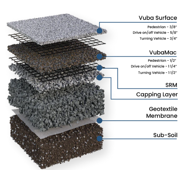 Diagram of layered road construction materials showing Vuba Surface, VubaMac, SRM, capping layer, geotextile membrane, and sub-soil with specific measurements for pedestrian, vehicle drive on/off, and turning areas.