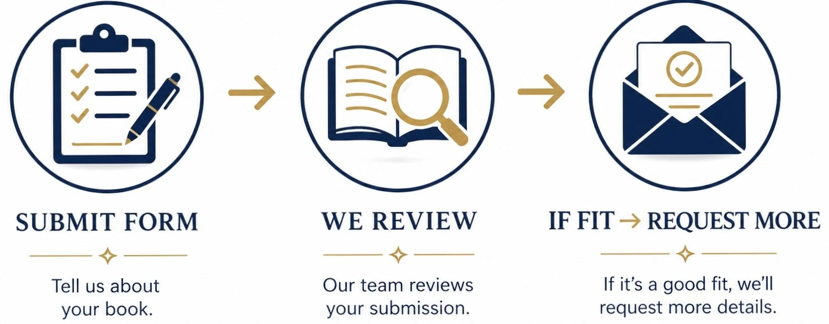 A three-step process flow. First step: submit a book proposal using a checklist on a clipboard and a pen. Second step: review by the team with an open book and magnifying glass. Third step: if the book is a good fit, request more details via an email icon.
