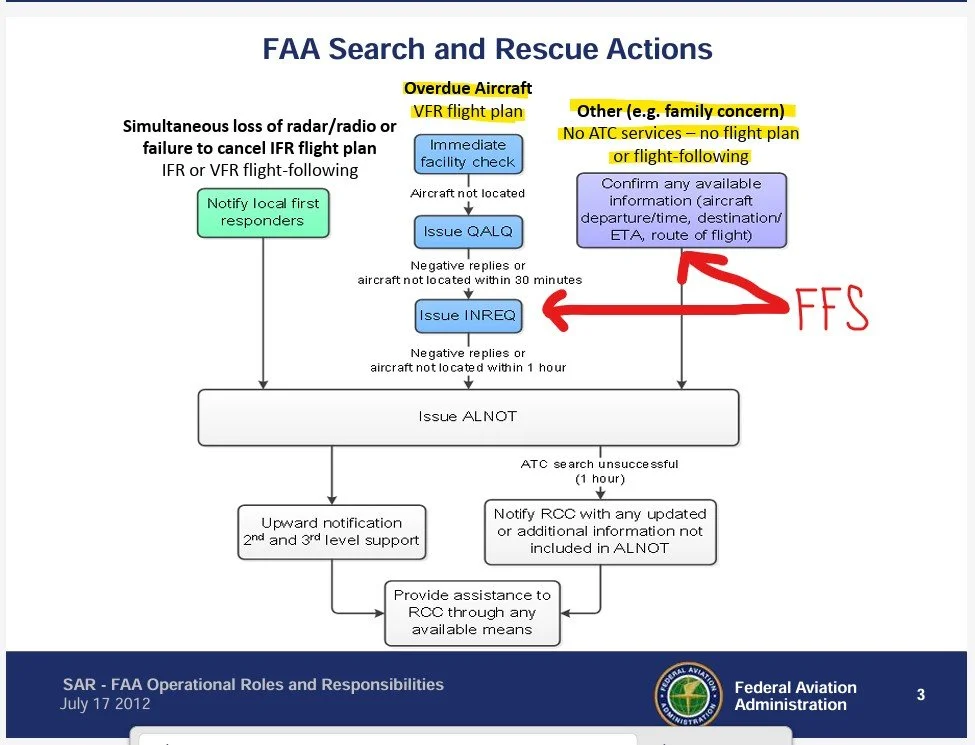 Flowchart titled 'FAA Search and Rescue Actions' illustrating procedures for overdue aircraft or no flight plan Flight plan, including steps such as notifying first responders, immediate facility check, issuing QALQ, issuing INREQ, with annotations like 'FFS' and handwritten red arrows pointing to confirm available information.