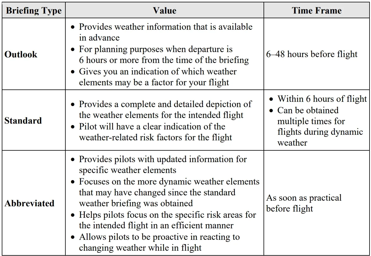 A table outlining different types of weather briefing formats: Outlook, Standard, and Abbreviated, including their values and appropriate time frames for aircraft departure and flight planning.