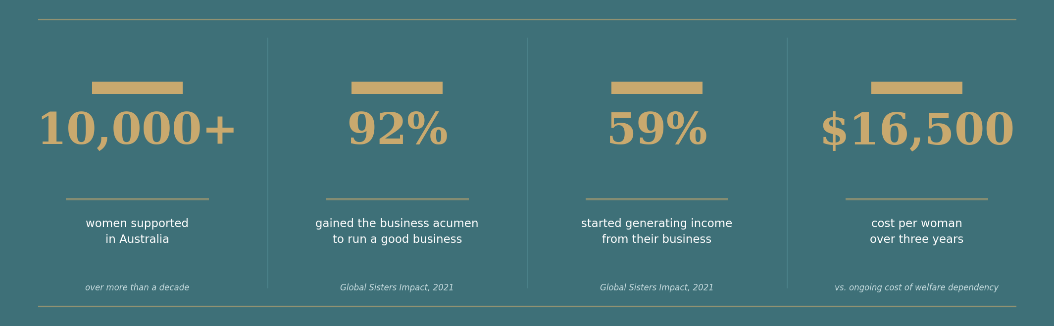 10000 plus women supported in Australia, 92% gained the business acument to run a good business, 59% started generating income from their business, $16500 cost per woman over three years versus the cost of welfare over that period